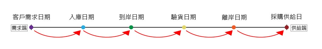 进口贸易调度 示意图