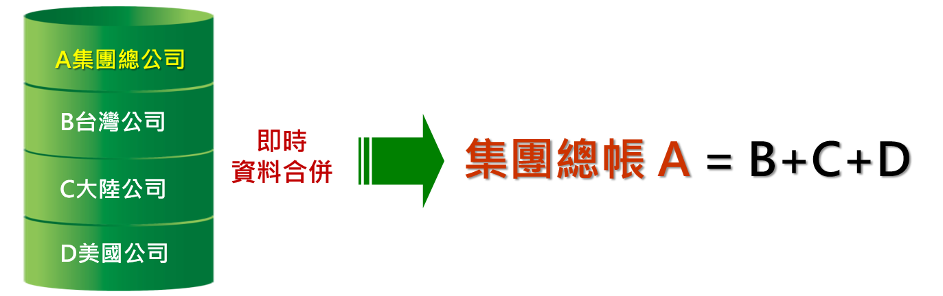 即时帐务整合架构