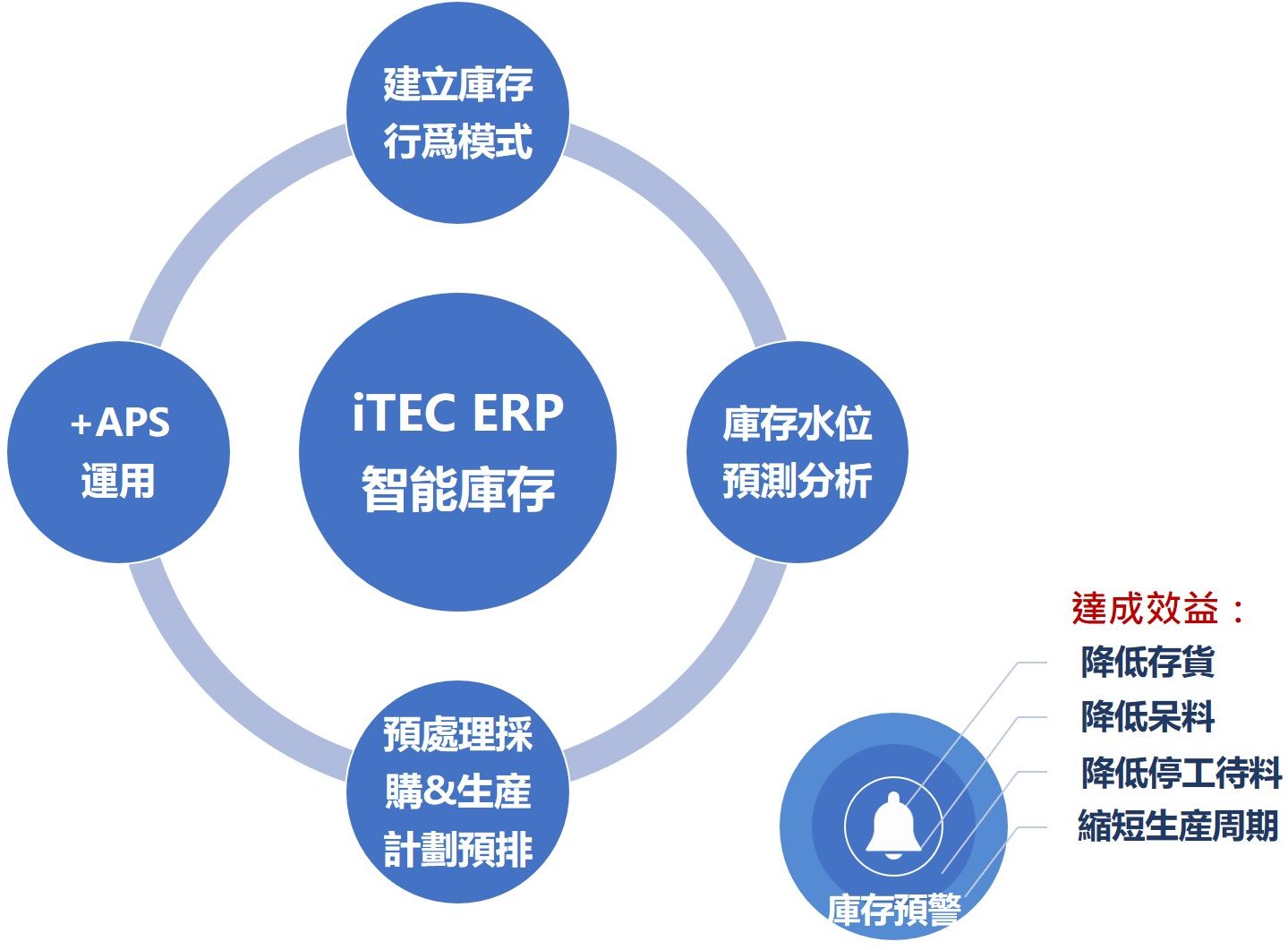 库存问题 - iTEC ERP 智能解决方法