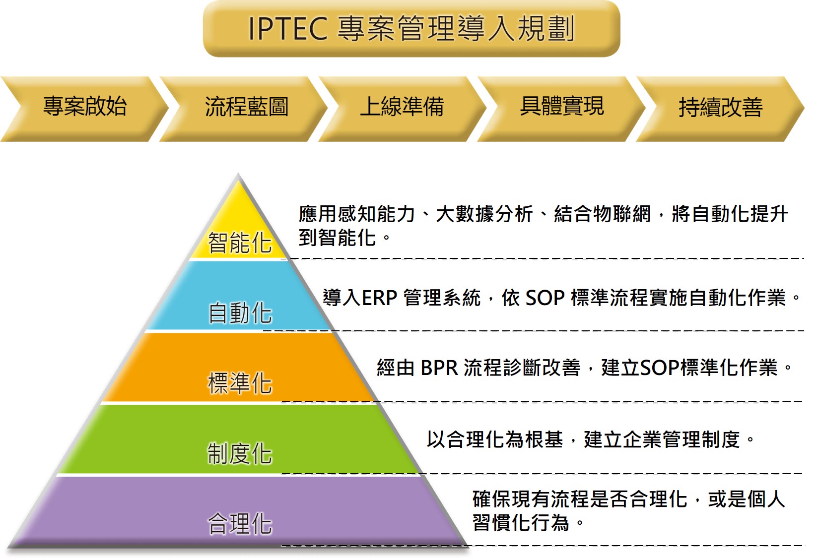 IPTEC项目管理导入五大规划