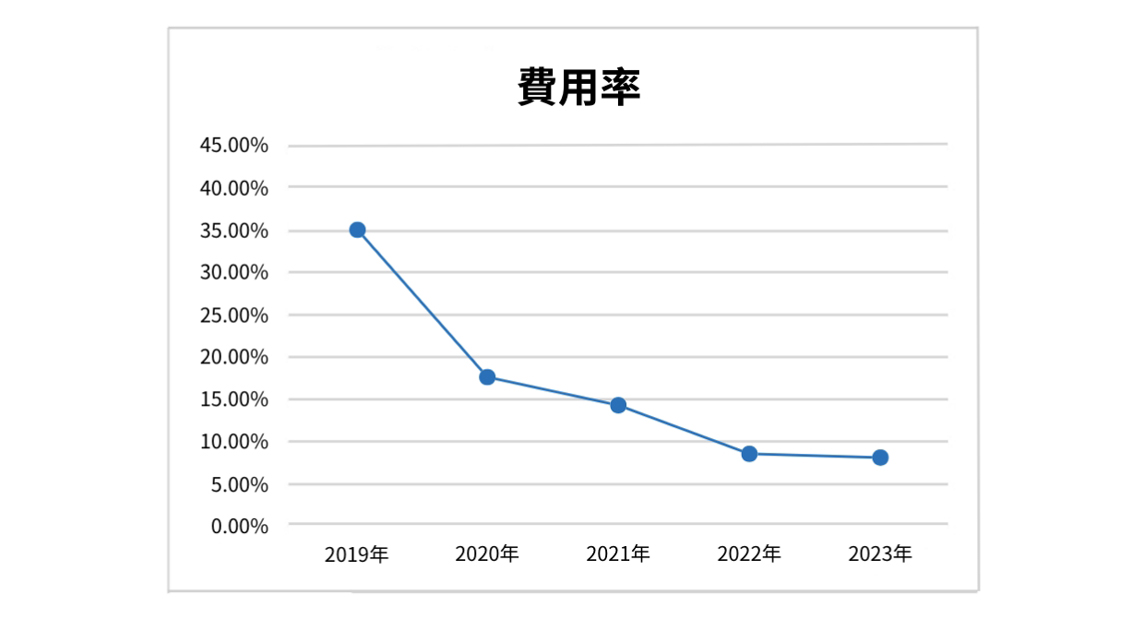 i-TEC ERP 导入後的管理成本