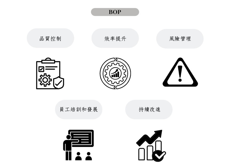 BOP生产作业流程创建完整性及正确性